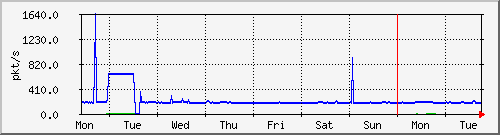 week
