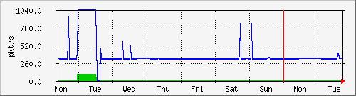 week