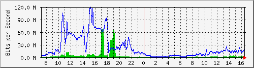 10.255.4.40_te1_0_1 Traffic Graph