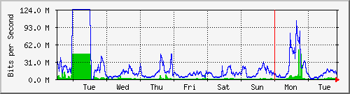 week