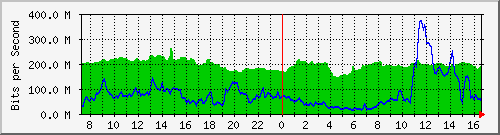 10.255.4.40_te1_0_10 Traffic Graph