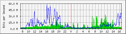 10.255.4.40_te1_0_11 Traffic Graph