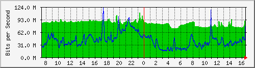 10.255.4.40_te1_0_12 Traffic Graph