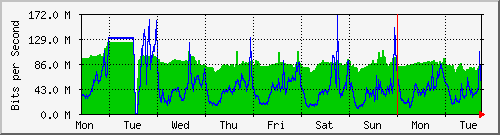 week