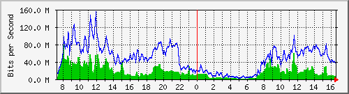 10.255.4.40_te1_0_13 Traffic Graph