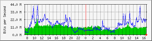 10.255.4.40_te1_0_14 Traffic Graph
