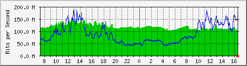 10.255.4.40_te1_0_15 Traffic Graph