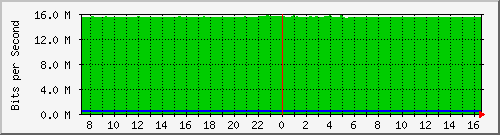 10.255.4.40_te1_0_17 Traffic Graph