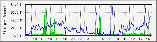 10.255.4.40_te1_0_18 Traffic Graph