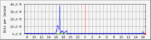 10.255.4.40_te1_0_19 Traffic Graph