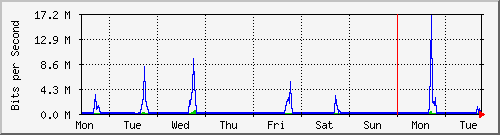 week