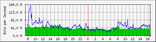 10.255.4.40_te1_0_2 Traffic Graph