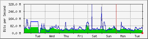 week