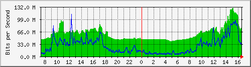 10.255.4.40_te1_0_20 Traffic Graph