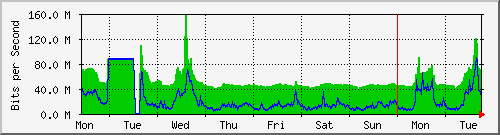 week