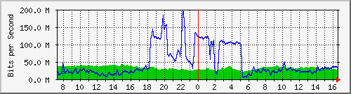 10.255.4.40_te1_0_22 Traffic Graph