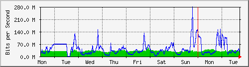 week
