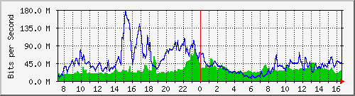 10.255.4.40_te1_0_23 Traffic Graph