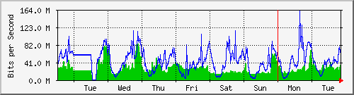 week