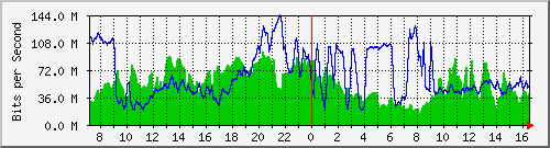 10.255.4.40_te1_0_24 Traffic Graph
