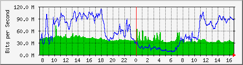 10.255.4.40_te1_0_25 Traffic Graph