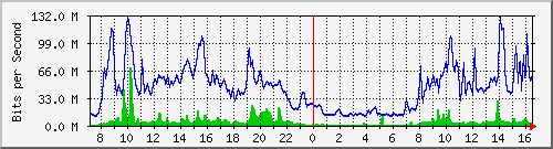 10.255.4.40_te1_0_26 Traffic Graph