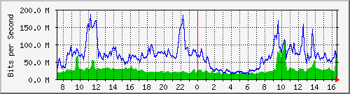 10.255.4.40_te1_0_27 Traffic Graph