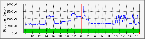 10.255.4.40_te1_0_29 Traffic Graph