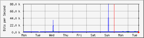week