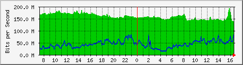 10.255.4.40_te1_0_3 Traffic Graph