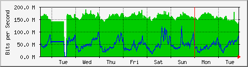 week