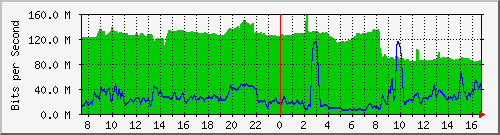 10.255.4.40_te1_0_30 Traffic Graph