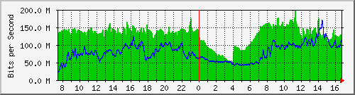 10.255.4.40_te1_0_31 Traffic Graph