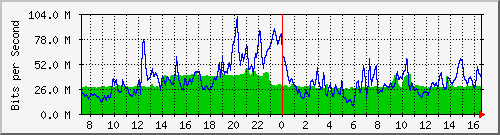 10.255.4.40_te1_0_32 Traffic Graph