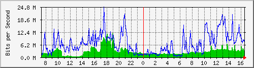 10.255.4.40_te1_0_33 Traffic Graph