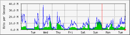 week