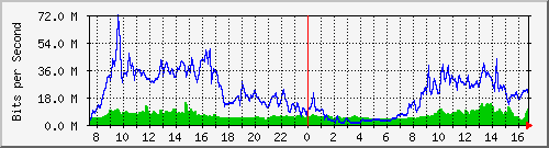 10.255.4.40_te1_0_34 Traffic Graph