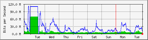 week