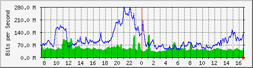 10.255.4.40_te1_0_35 Traffic Graph