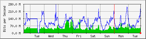 week