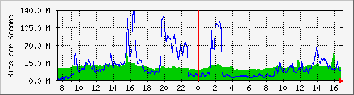 10.255.4.40_te1_0_36 Traffic Graph