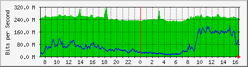10.255.4.40_te1_0_37 Traffic Graph