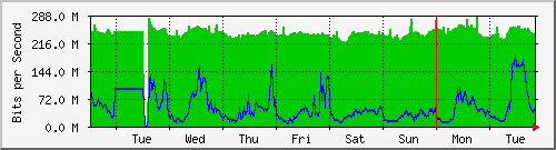 week