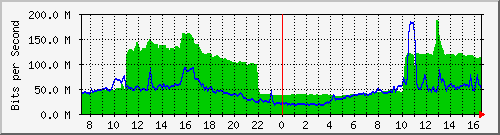10.255.4.40_te1_0_38 Traffic Graph