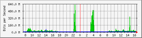 10.255.4.40_te1_0_39 Traffic Graph