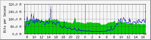 10.255.4.40_te1_0_4 Traffic Graph