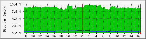 10.255.4.40_te1_0_40 Traffic Graph