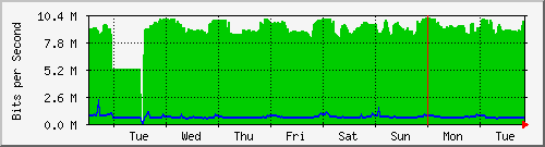 week