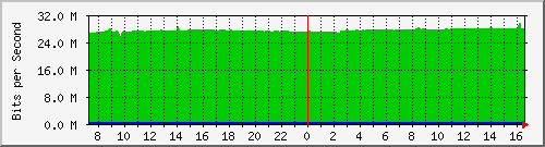 10.255.4.40_te1_0_41 Traffic Graph
