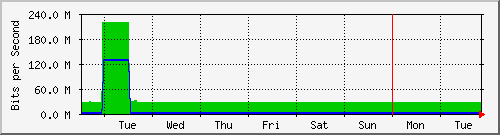 week
